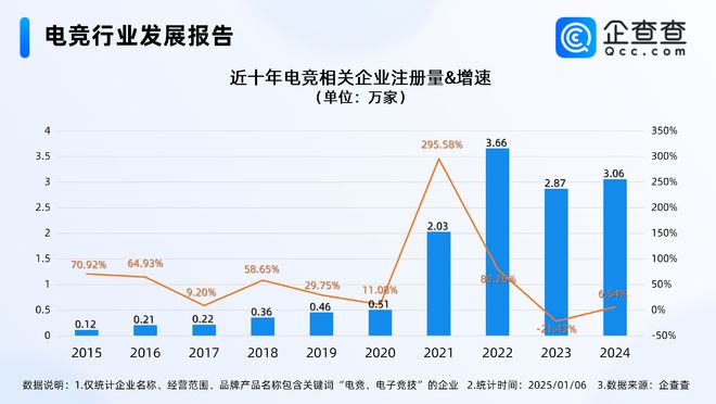 2024年度热门产业盘点：近三年电竞行业经营者新进热情高(图1)