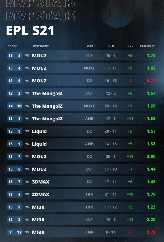 VIT 3-0 MOUZ夺EPL-S21冠军ZywOo职业生涯MVP总数超s1mple(图3)