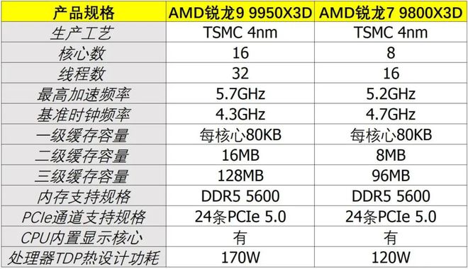 哪款处理器能让热门网游帧数超过1000fps？锐龙9 9950X3D对决Ultra 9 285K(图3)