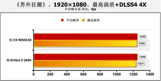 哪款处理器能让热门网游帧数超过1000fps？锐龙9 9950X3D对决Ultra 9 285K(图25)