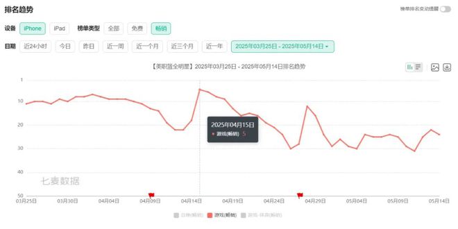 小众产品杀入畅销榜TOP 5腾讯这是要掀桌子？
