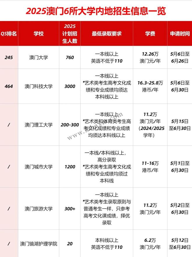 内地生去澳门读本科有哪些大学可申请？热门优势专业学费多少钱？(图2)