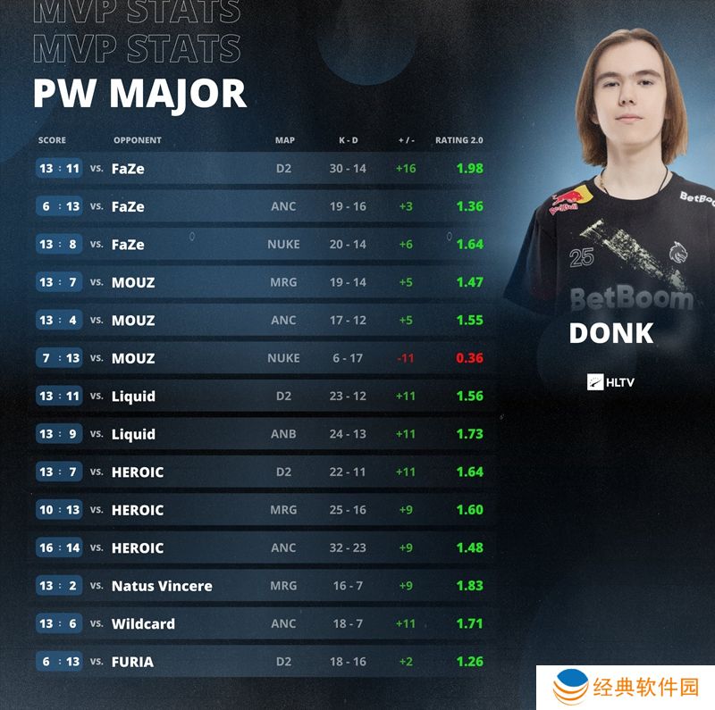 出道即巅峰！donk成史上最年轻Major(图2)