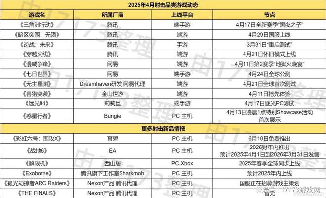 4月射击赛道疯了？超8款强劲新品大乱斗！都来硬刚腾讯的强项(图4)