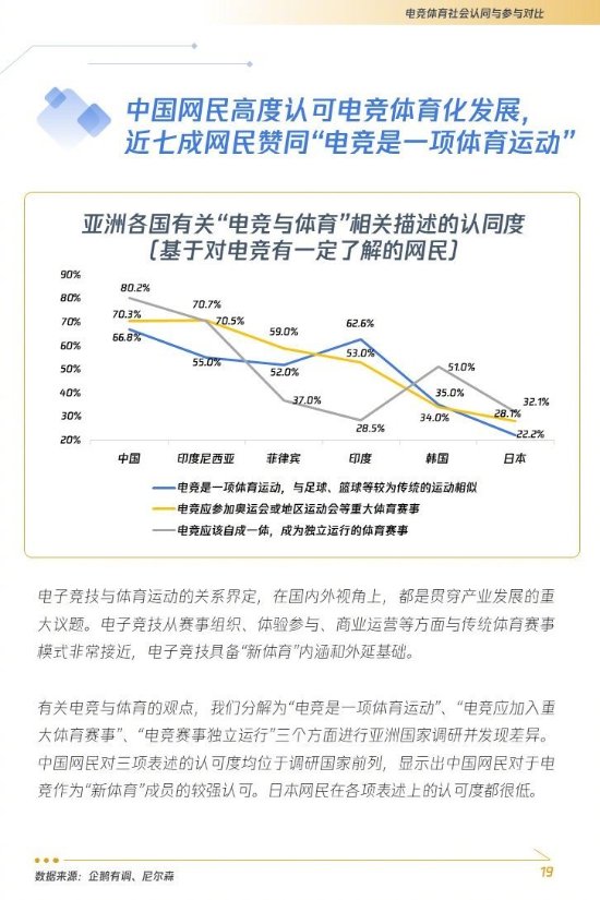 七成网民认可电竞为体育运动 具备“新体育”内涵