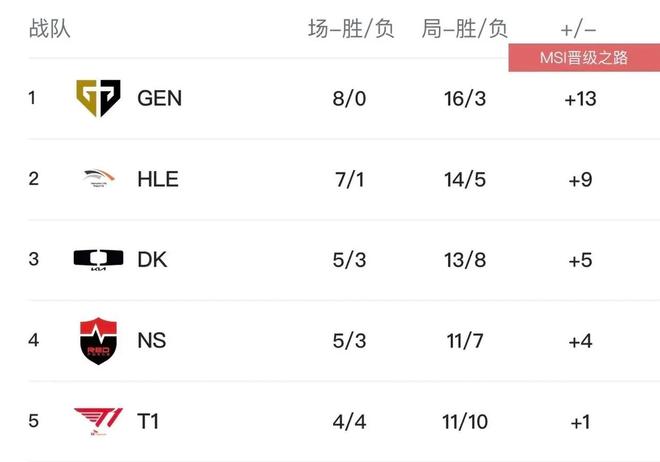 LPL全华班辅核上热搜BLG和T1同为4-4记得含金量还在上升(图3)