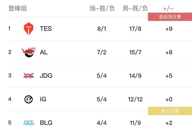 LPL全华班辅核上热搜BLG和T1同为4-4记得含金量还在上升(图2)