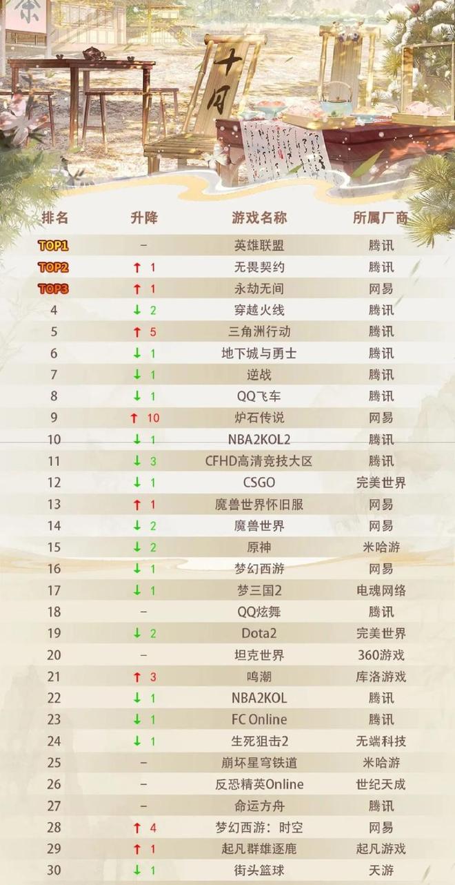 2025年端游人气排名揭晓！榜首霸主与竞技先锋为何脱颖而出？(图3)