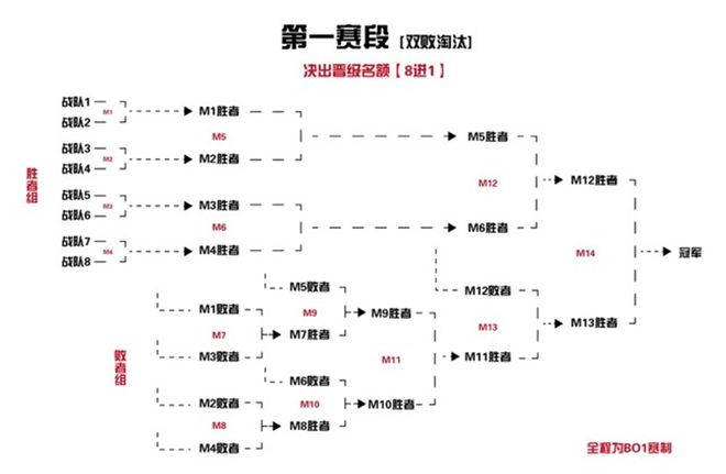 直通全国赛！王者荣耀全国大赛弥渡站海选赛报名开启！(图4)
