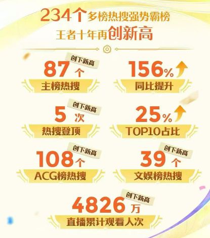 “共创”这条路《王者荣耀》走了十年