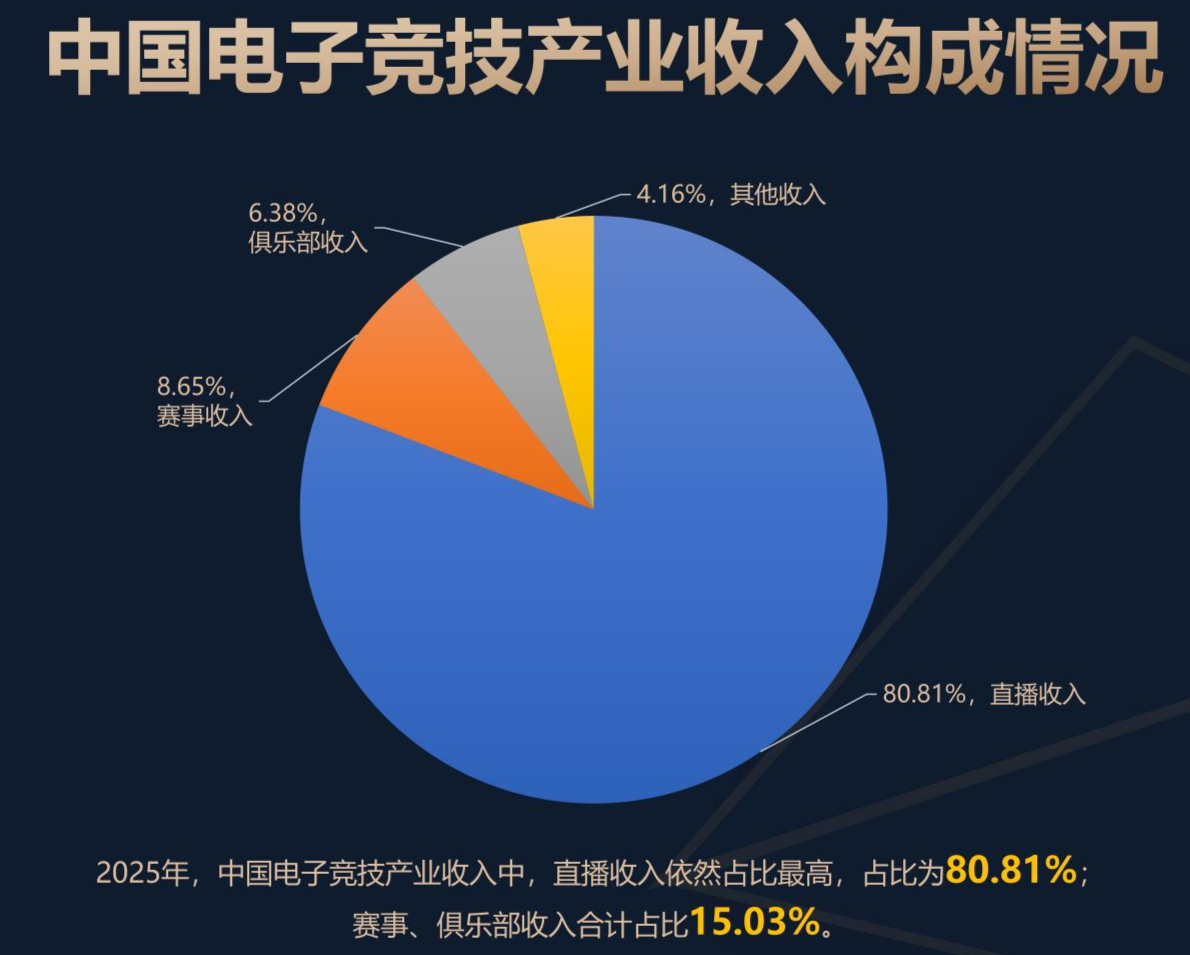 300亿元年收入困于80%直播依赖 中国电竞商业化亟需构建抗风险、多元化生态(图2)