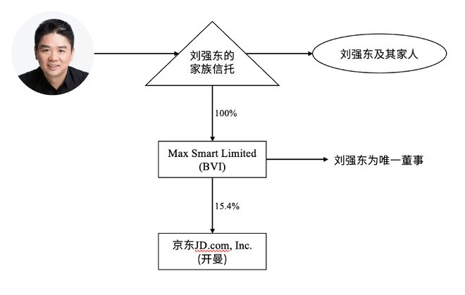 刘强东十年“1元年薪”到期：家族信托如何成为婚姻财产的“防火墙”