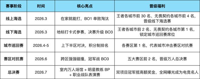 总奖金超百万元!官方组队“打游戏”速进→(图2)
