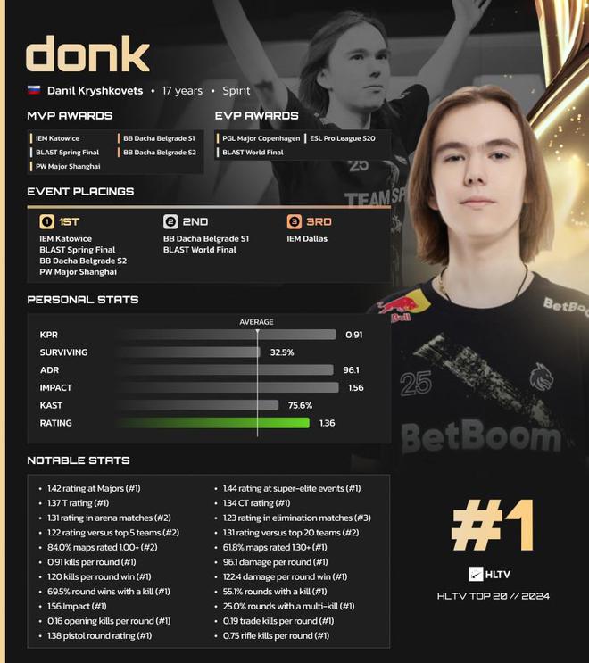 新秀年登顶！donk获HLTV年度TOP1m0NESY、ZywOo分列二三名(图2)