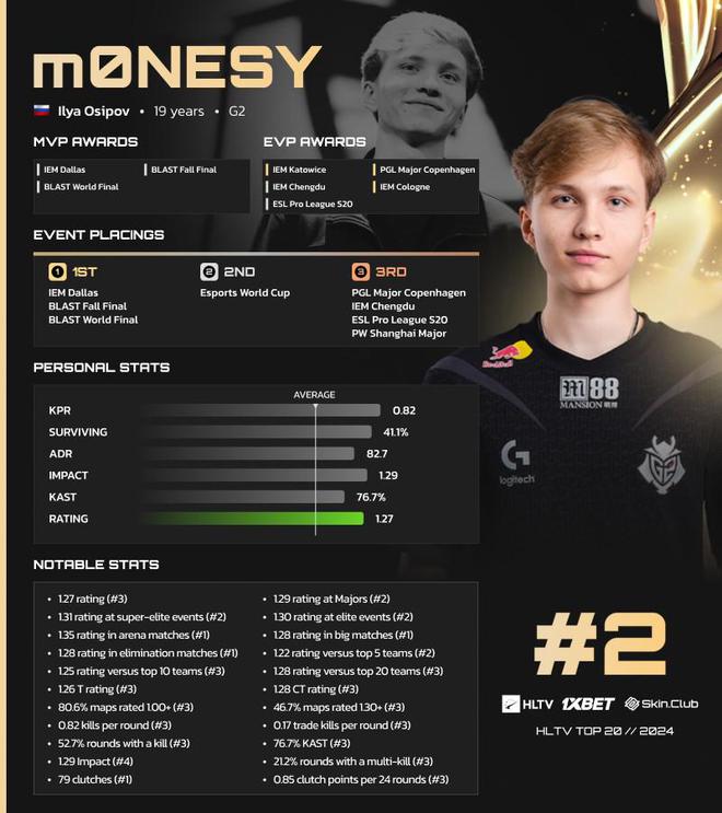 新秀年登顶！donk获HLTV年度TOP1m0NESY、ZywOo分列二三名(图4)