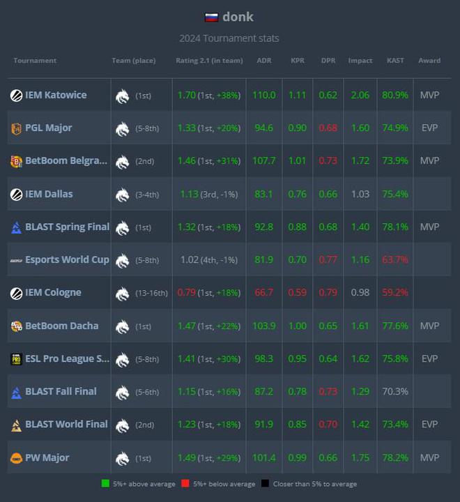 新秀年登顶！donk获HLTV年度TOP1m0NESY、ZywOo分列二三名(图3)