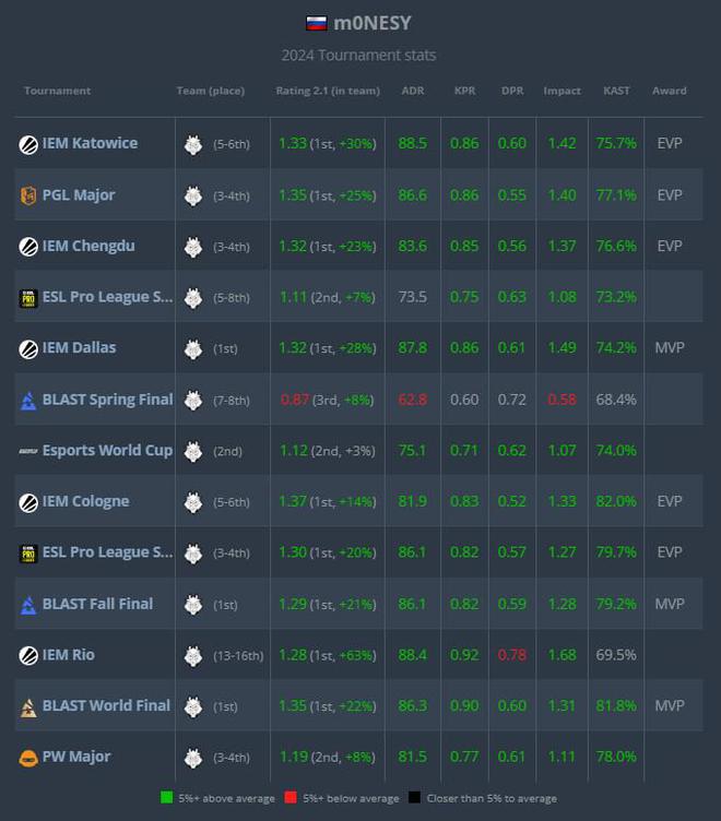 新秀年登顶！donk获HLTV年度TOP1m0NESY、ZywOo分列二三名(图5)