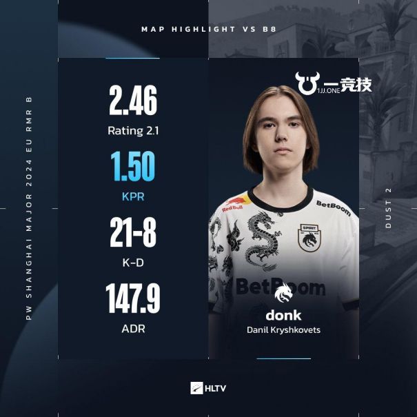 【一竞技】donk在欧洲RMR打出职业生涯第三高Rating(图1)