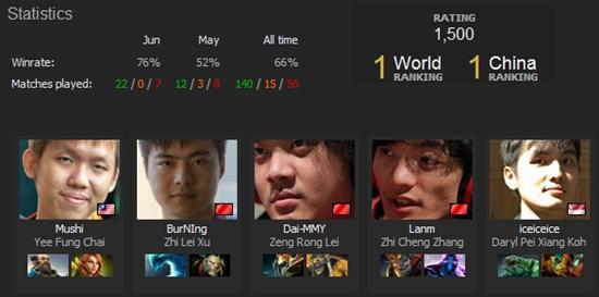 DK重回DOTA2战队排行榜首 IG夺冠跃升至第二