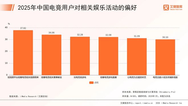 艾媒咨询 2025年中国电子竞技行业消费行为调查数据(图3)