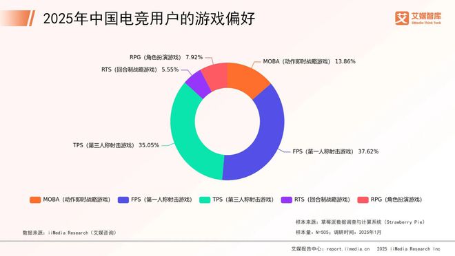艾媒咨询 2025年中国电子竞技行业消费行为调查数据(图2)