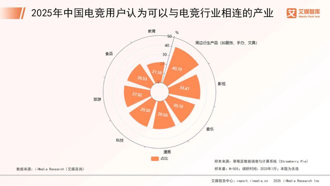 艾媒咨询 2025年中国电子竞技行业消费行为调查数据(图5)
