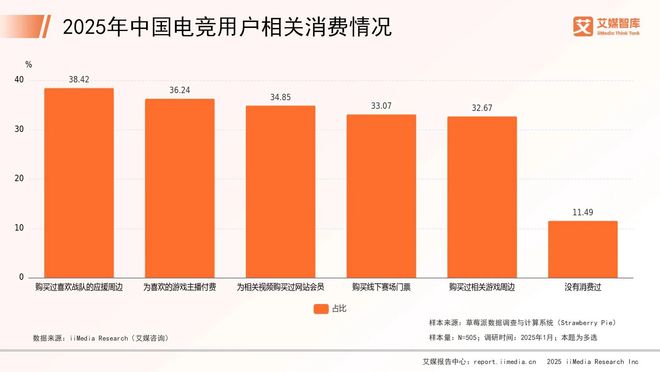 艾媒咨询 2025年中国电子竞技行业消费行为调查数据(图4)