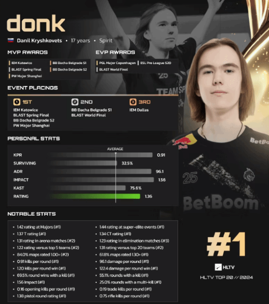 Donk称自己7岁就玩过《穿越火线》！年少有为