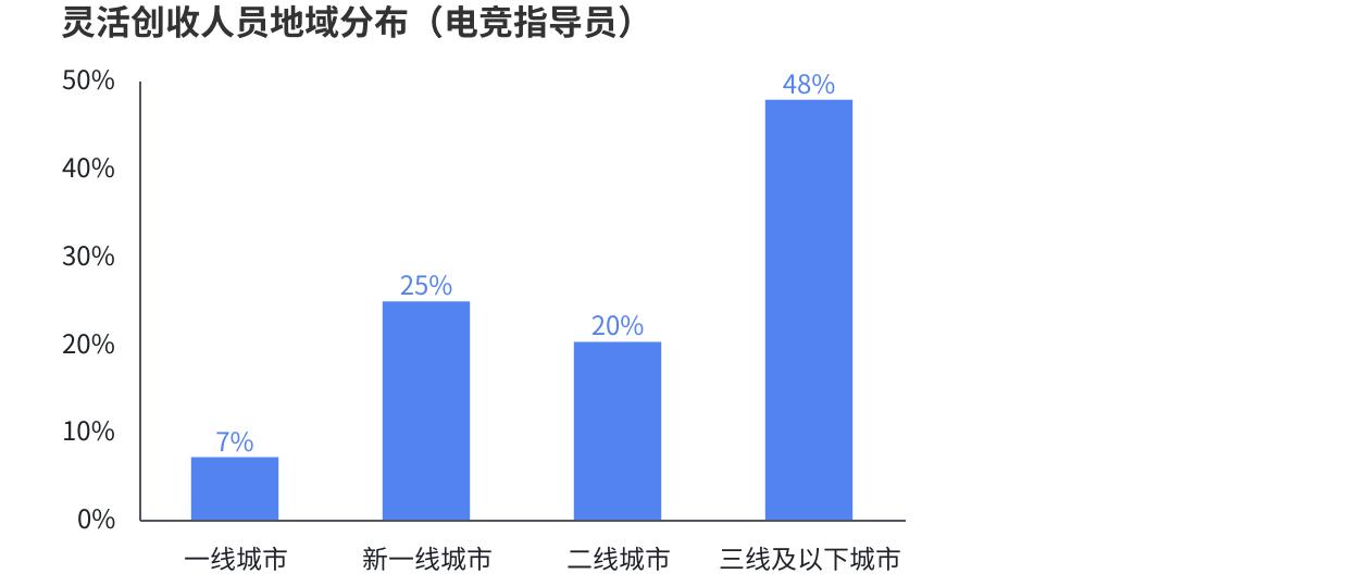 《2024年中国电竞行业职业发展报告》发布电竞行业涌现千万量级的新职业(图5)