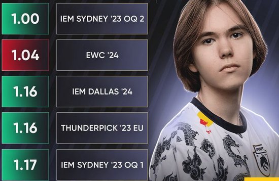 dupreeh：今年TOP1为donk正在参与新游戏开发