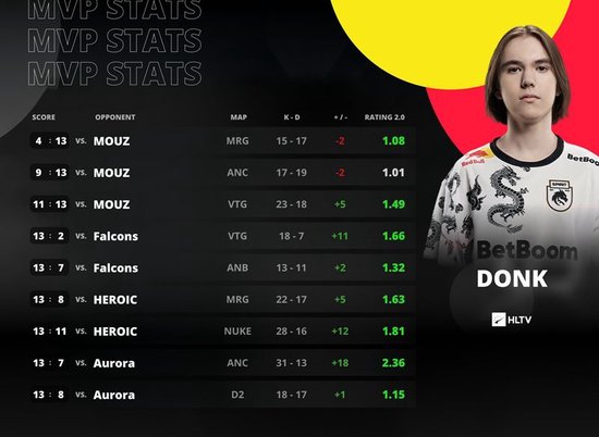 2024年职业哥火力值排名榜：donk居首NiKo未进前5(图1)