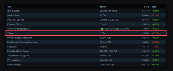 8G依然主流！最新Steam硬件调查你还在用什么显卡(图2)