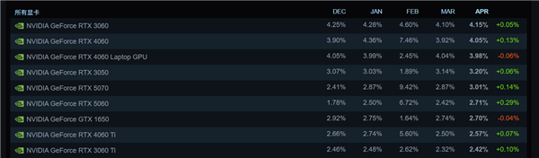 8G依然主流！最新Steam硬件调查你还在用什么显卡(图3)