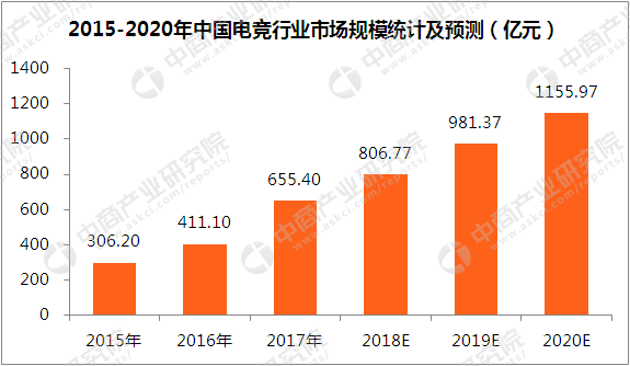 王思聪何猷君相继进军电子竞技四张图看懂中国电竞行业发展现状(图1)