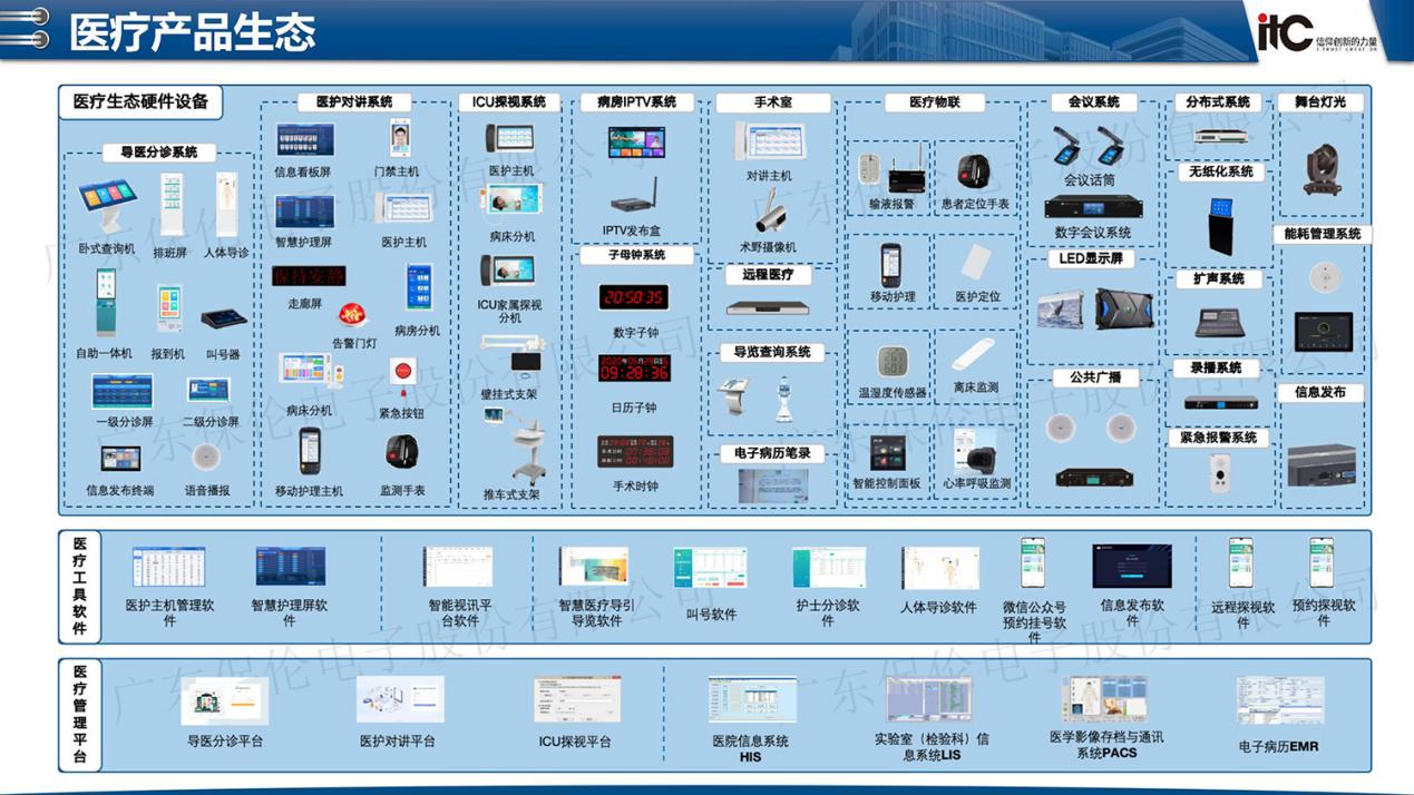 做智慧医疗系统的厂商有哪些？推荐智慧医疗十大品牌itc保伦股份(图1)